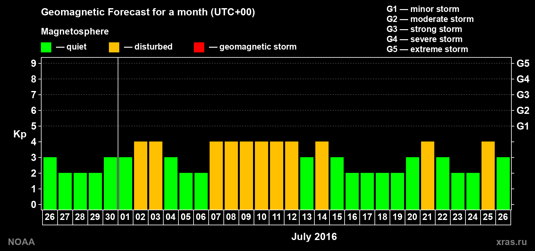 Geomagnetic index Kp forecast for the next month