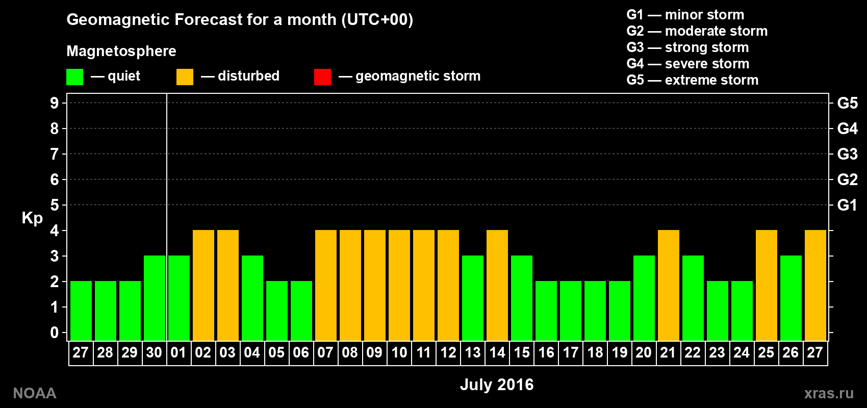 Geomagnetic index Kp forecast for the next month