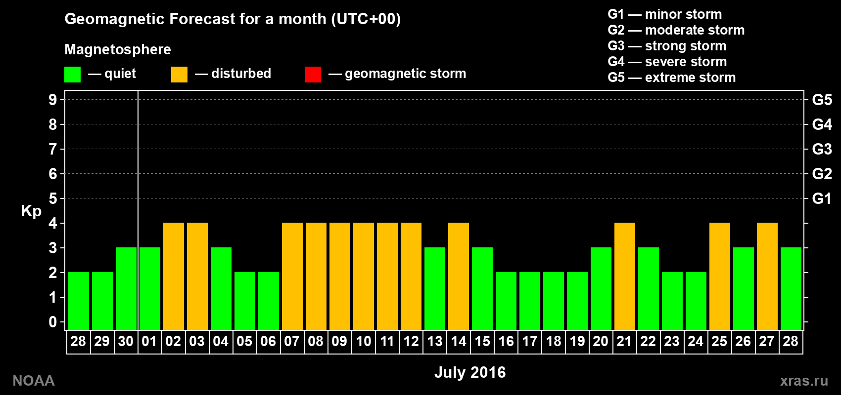 Geomagnetic index Kp forecast for the next month