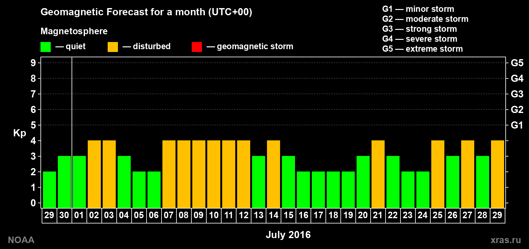 Geomagnetic index Kp forecast for the next month