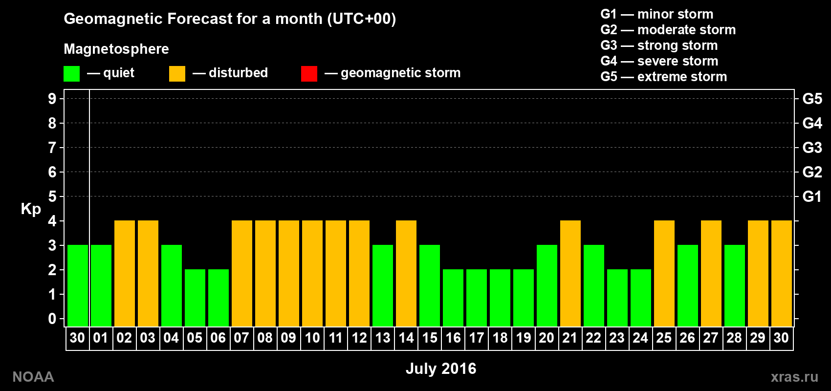 Geomagnetic index Kp forecast for the next month