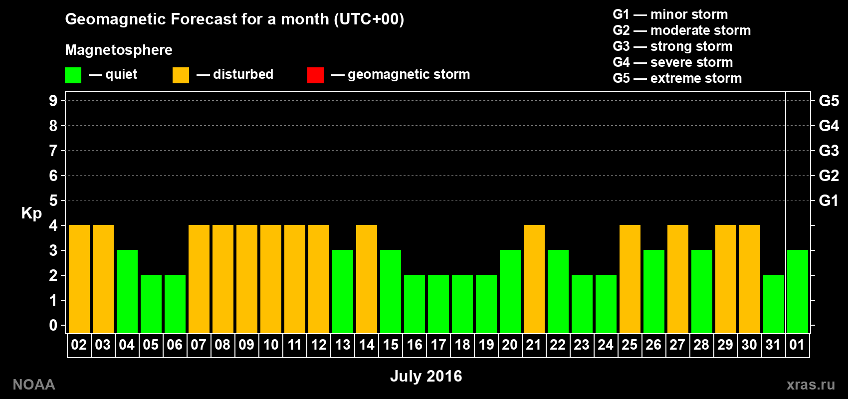 Geomagnetic index Kp forecast for the next month