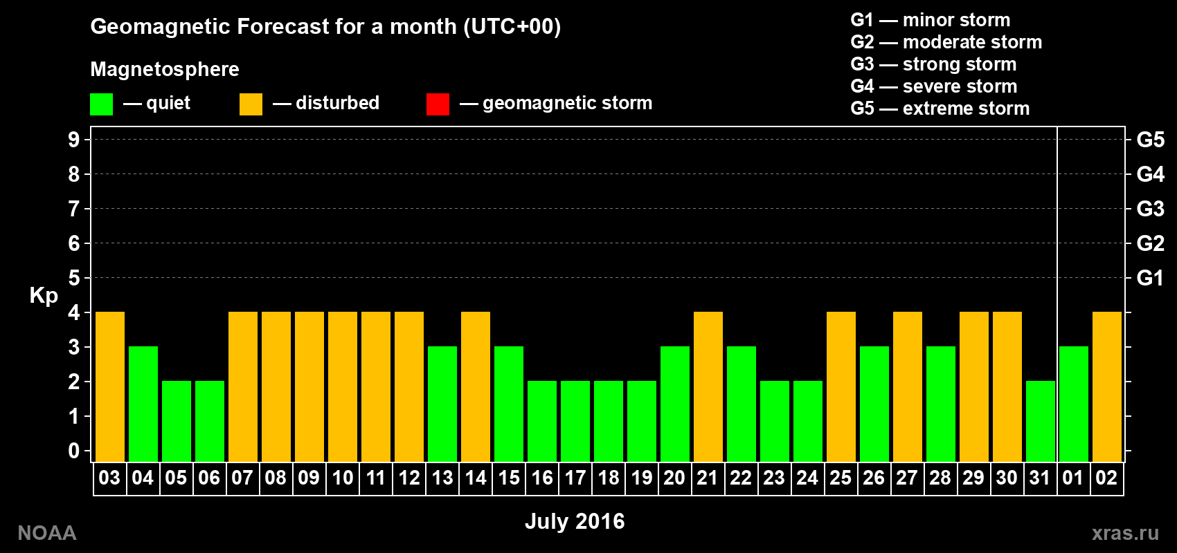 Geomagnetic index Kp forecast for the next month