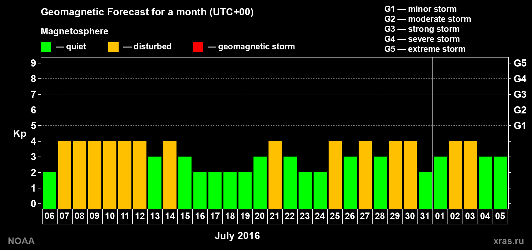 Geomagnetic index Kp forecast for the next month