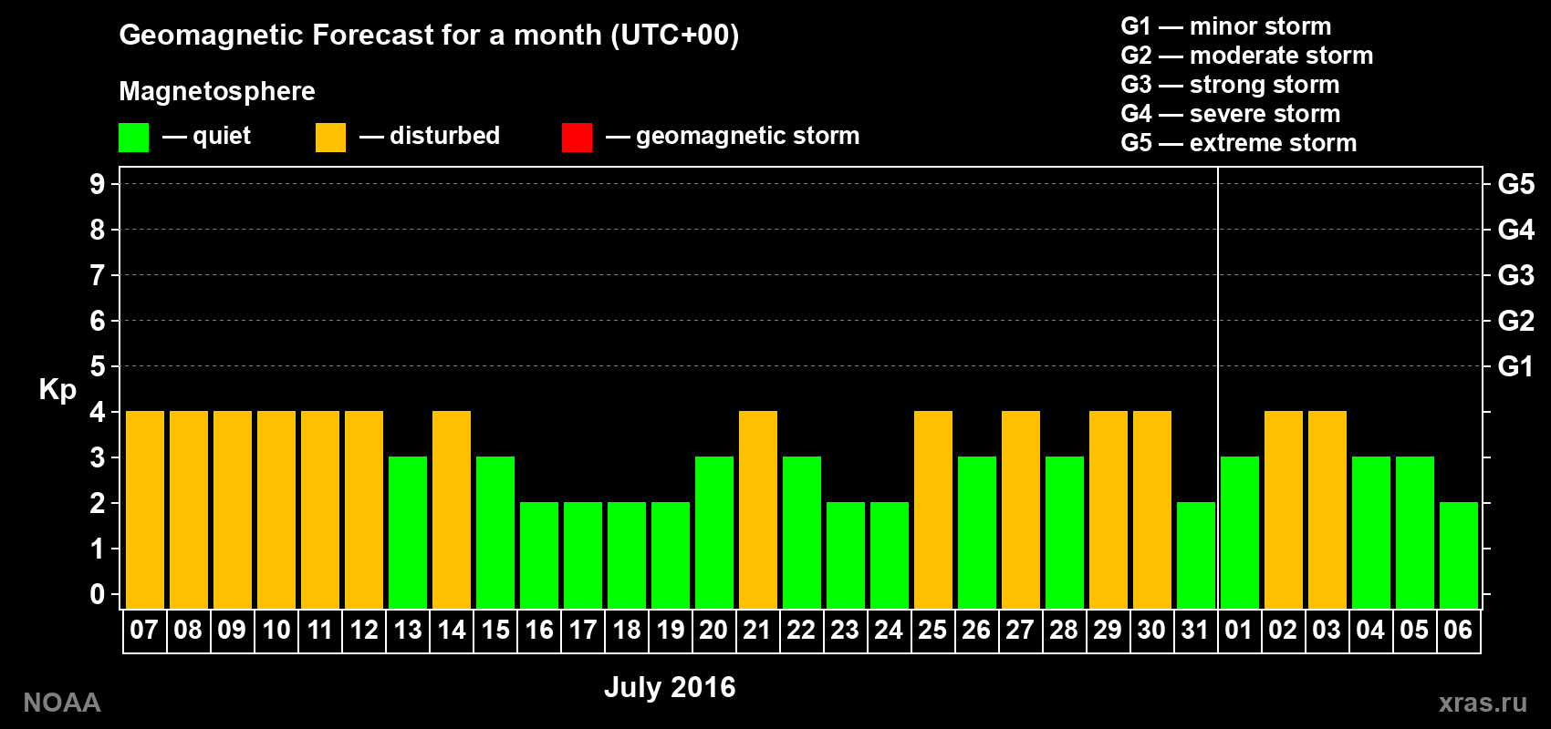 Geomagnetic index Kp forecast for the next month
