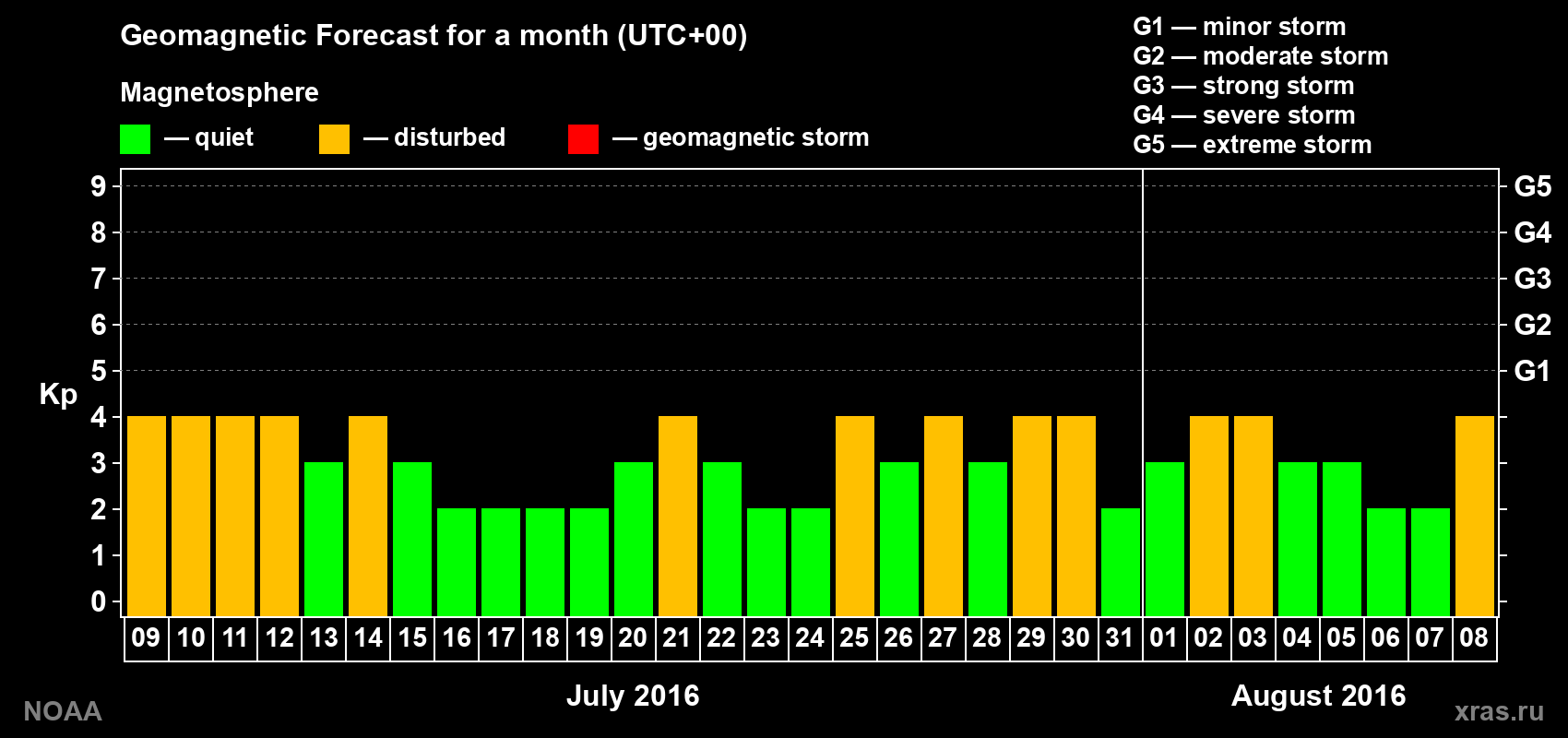 Geomagnetic index Kp forecast for the next month