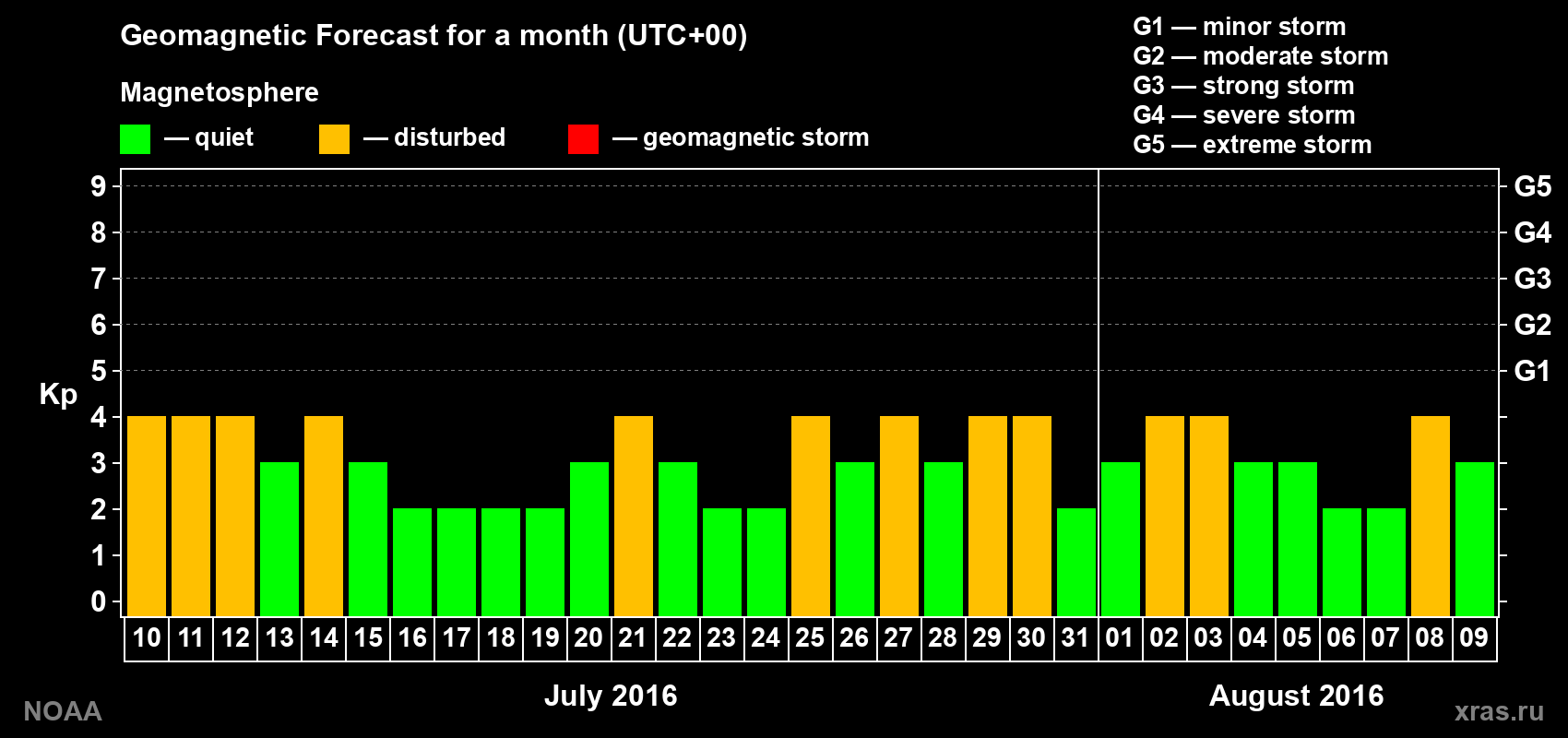 Geomagnetic index Kp forecast for the next month