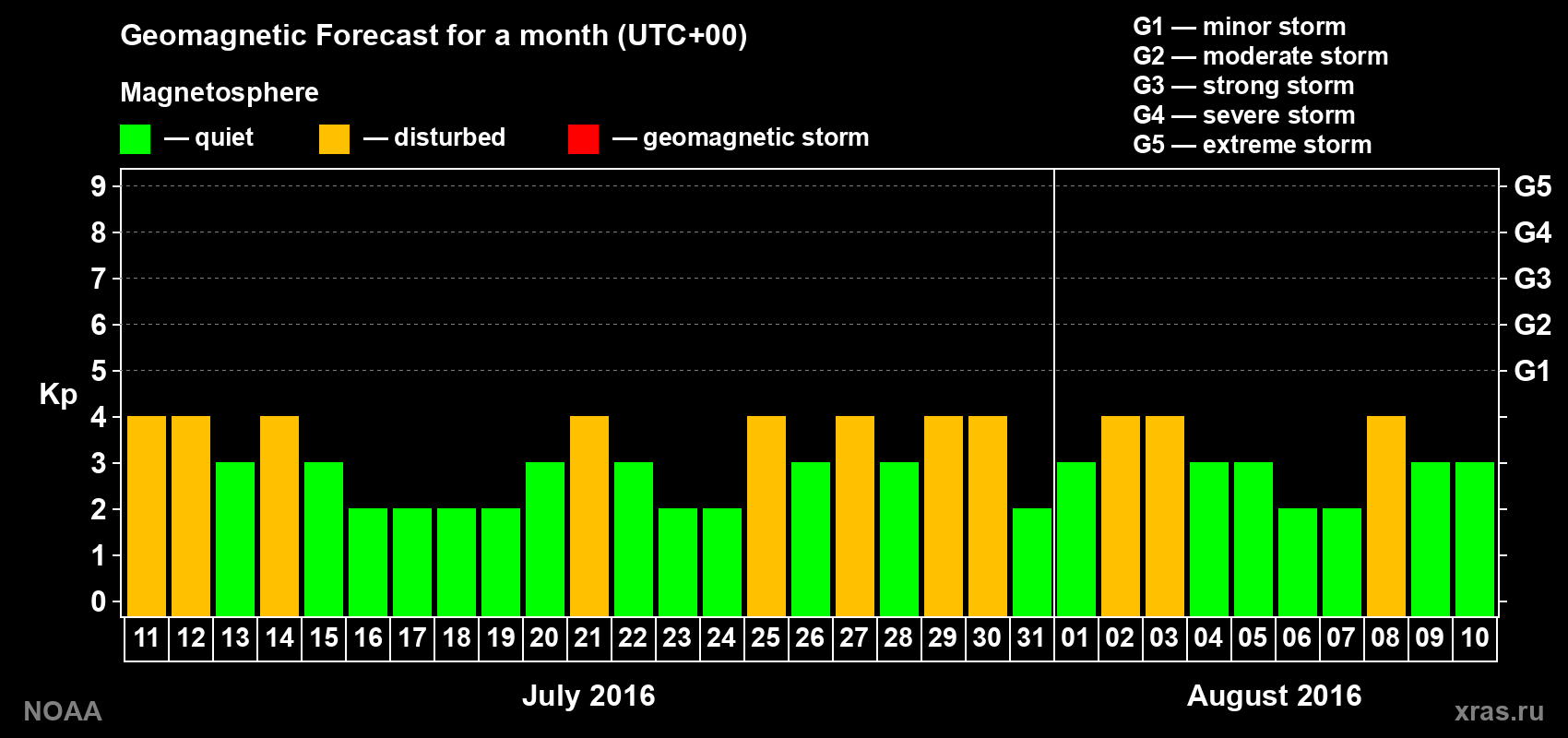Geomagnetic index Kp forecast for the next month