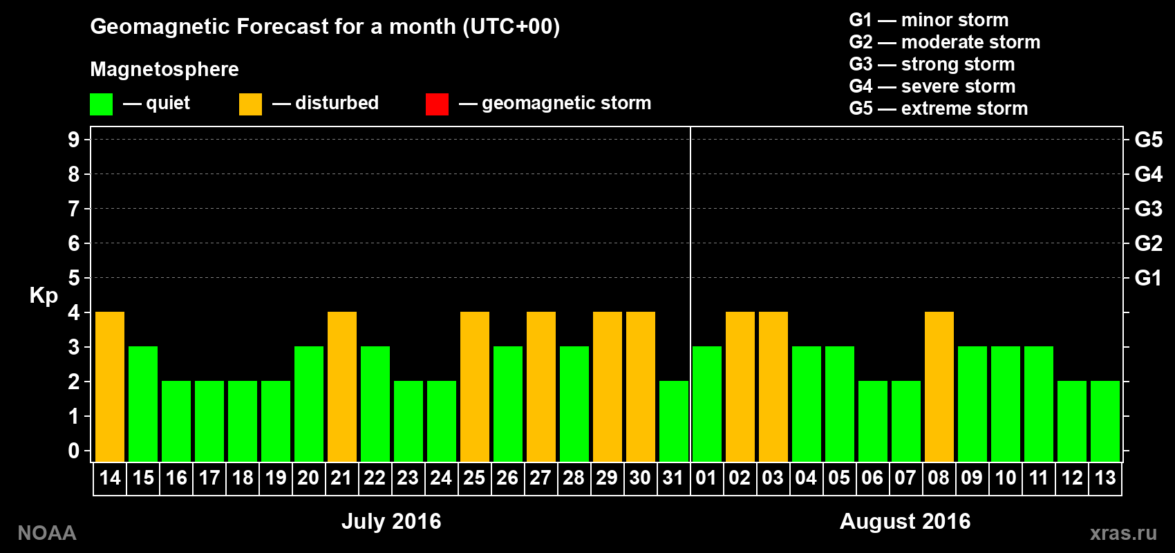Geomagnetic index Kp forecast for the next month