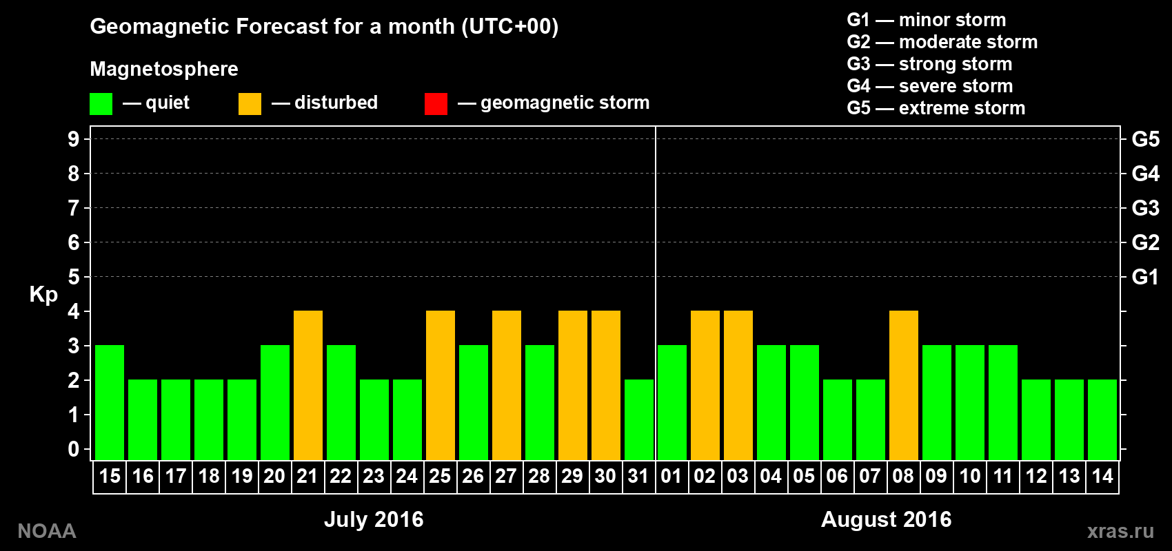 Geomagnetic index Kp forecast for the next month