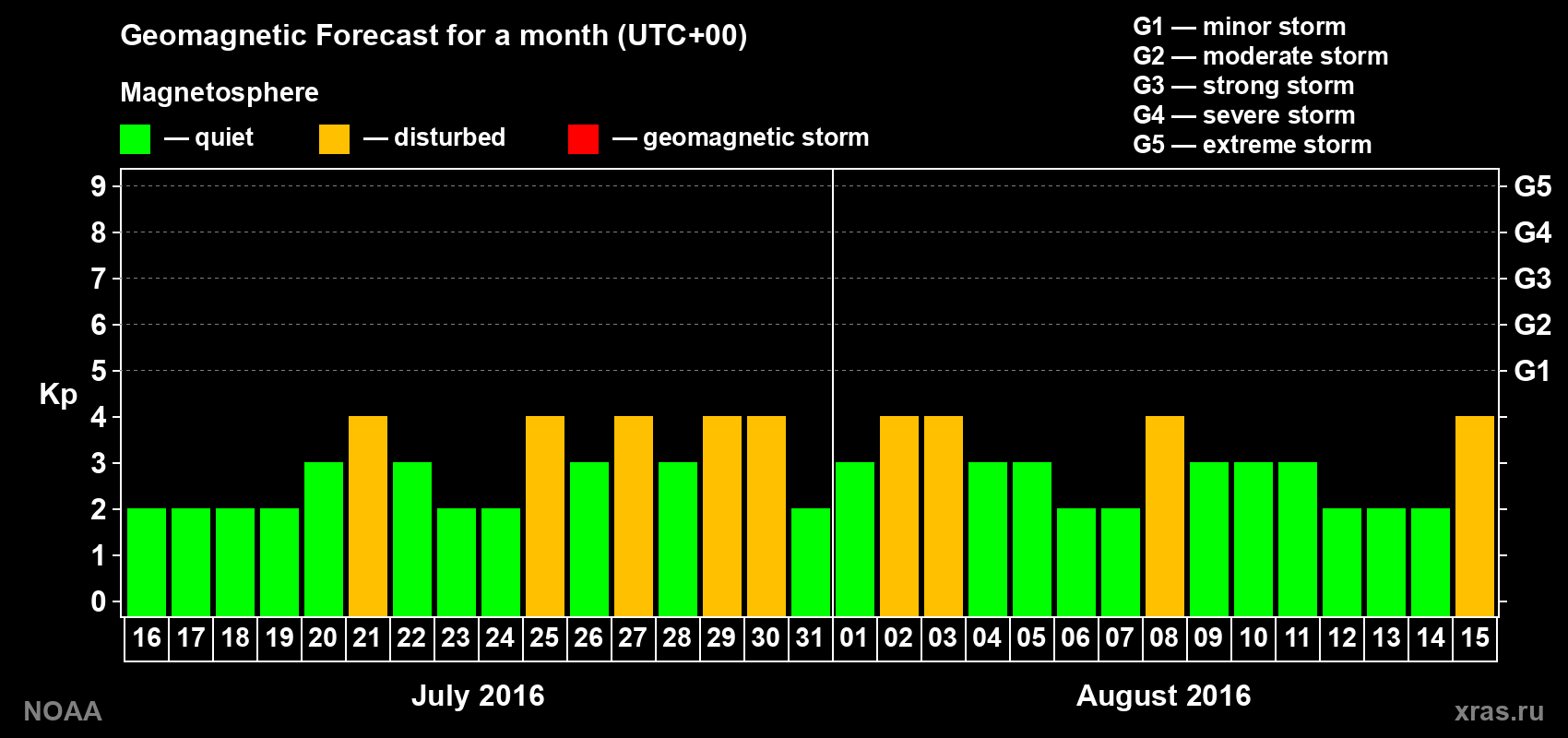Geomagnetic index Kp forecast for the next month