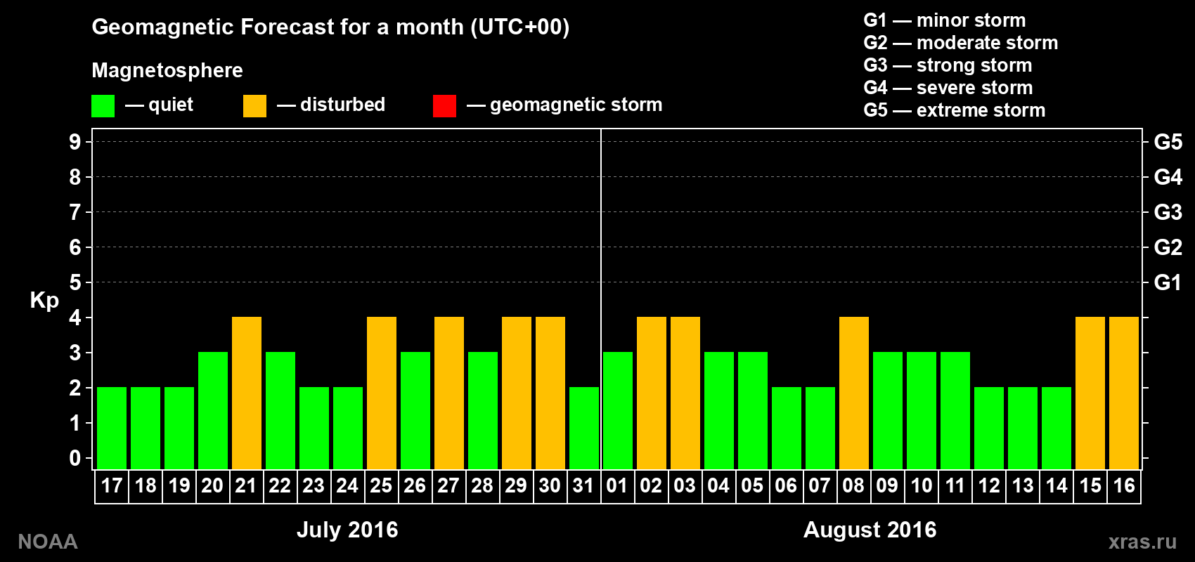 Geomagnetic index Kp forecast for the next month