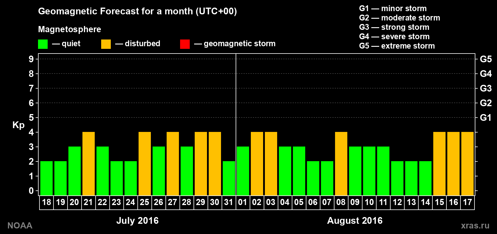 Geomagnetic index Kp forecast for the next month