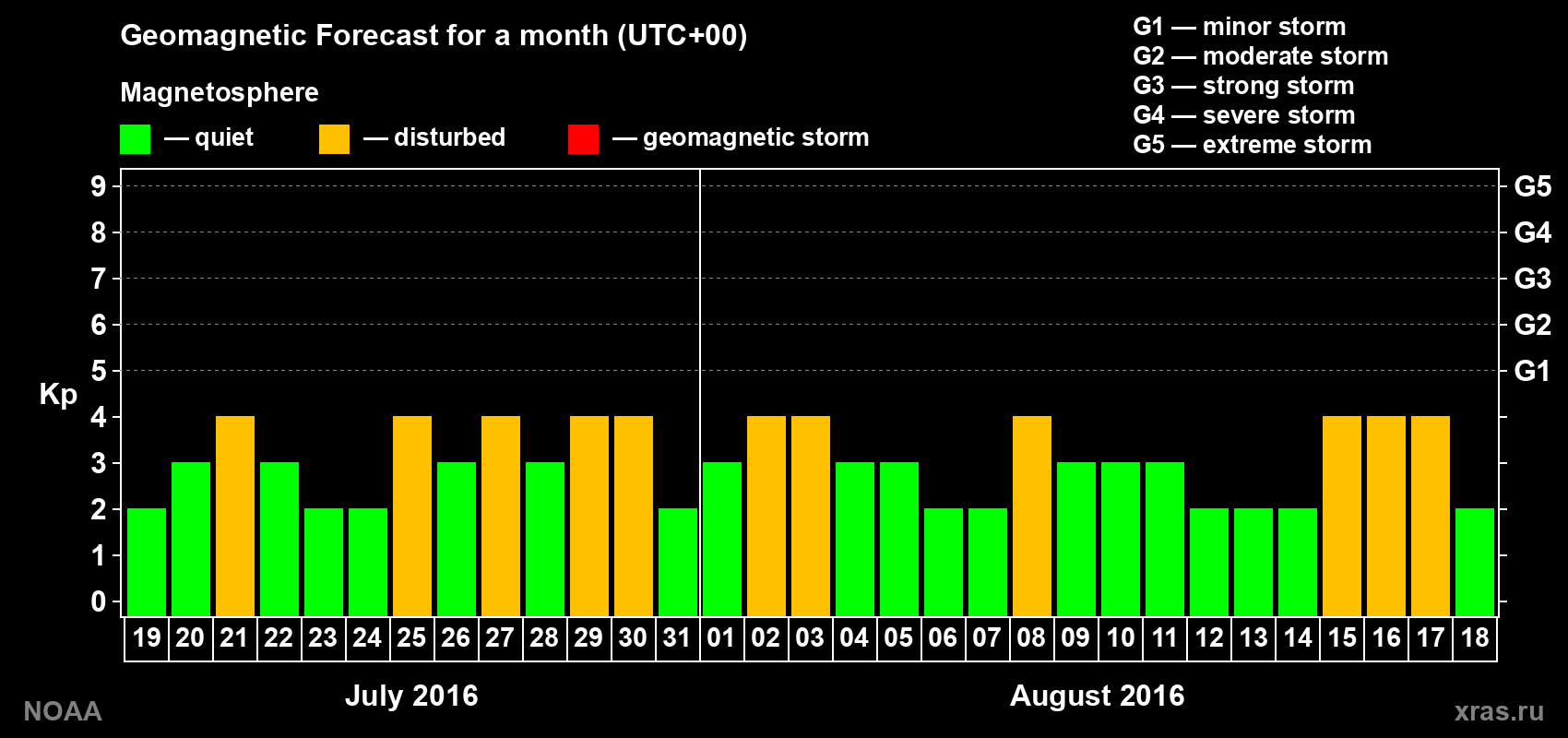 Geomagnetic index Kp forecast for the next month