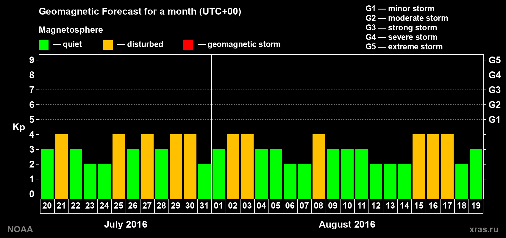 Geomagnetic index Kp forecast for the next month