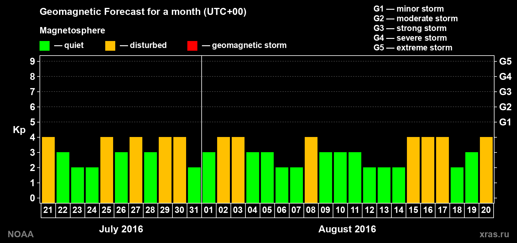 Geomagnetic index Kp forecast for the next month