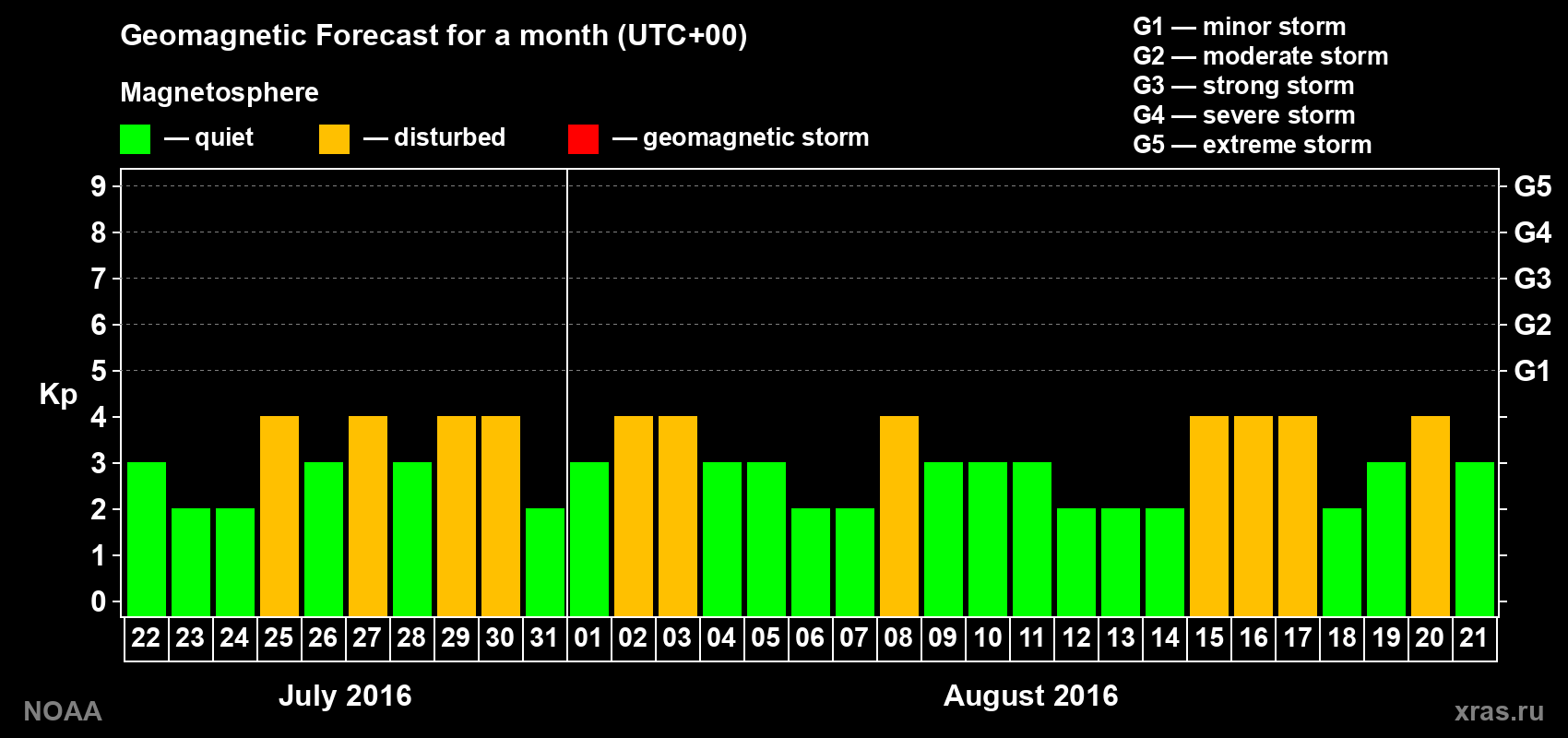 Geomagnetic index Kp forecast for the next month