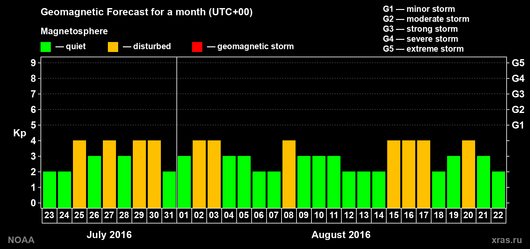 Geomagnetic index Kp forecast for the next month