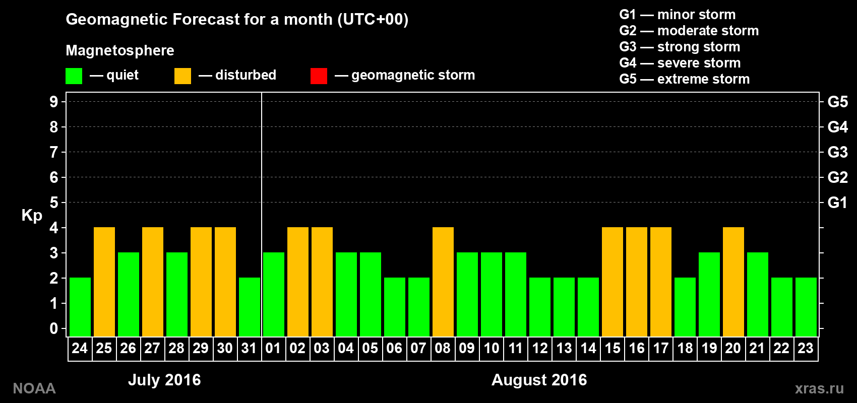 Geomagnetic index Kp forecast for the next month
