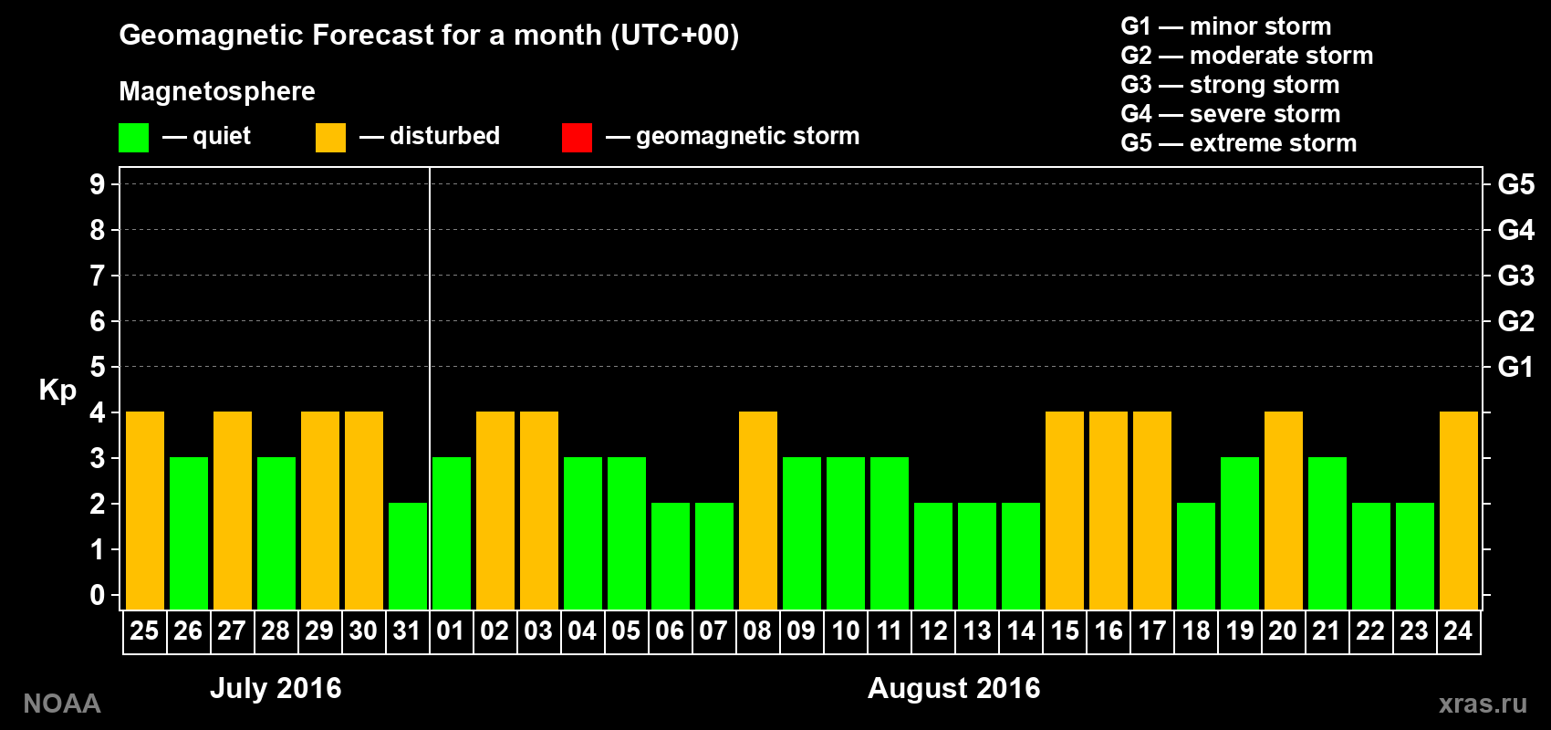 Geomagnetic index Kp forecast for the next month