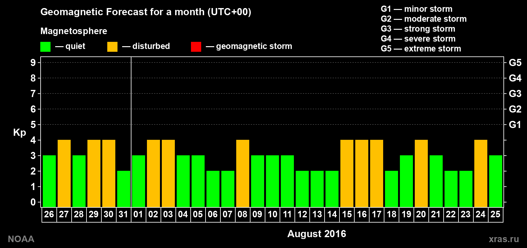 Geomagnetic index Kp forecast for the next month