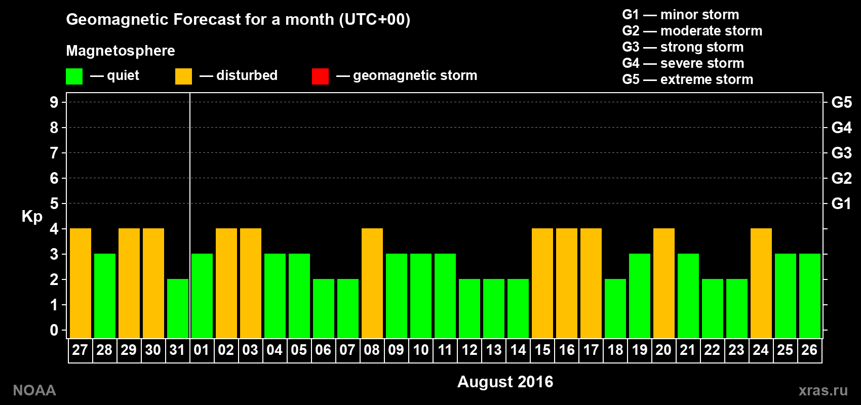 Geomagnetic index Kp forecast for the next month
