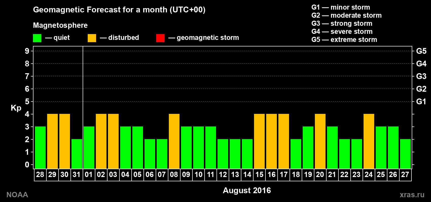 Geomagnetic index Kp forecast for the next month