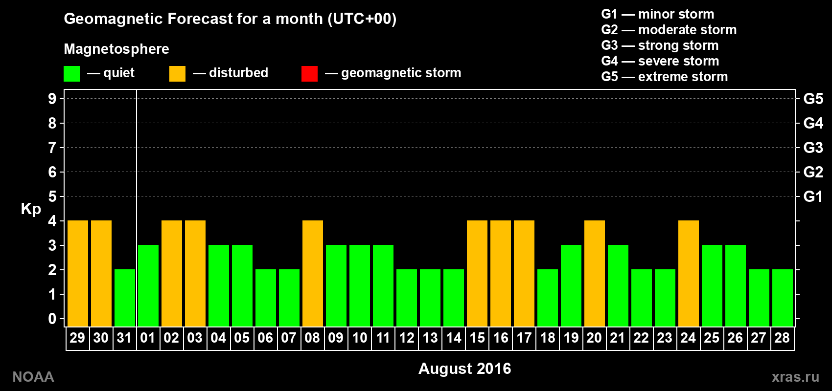 Geomagnetic index Kp forecast for the next month