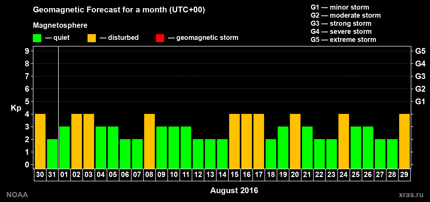 Geomagnetic index Kp forecast for the next month