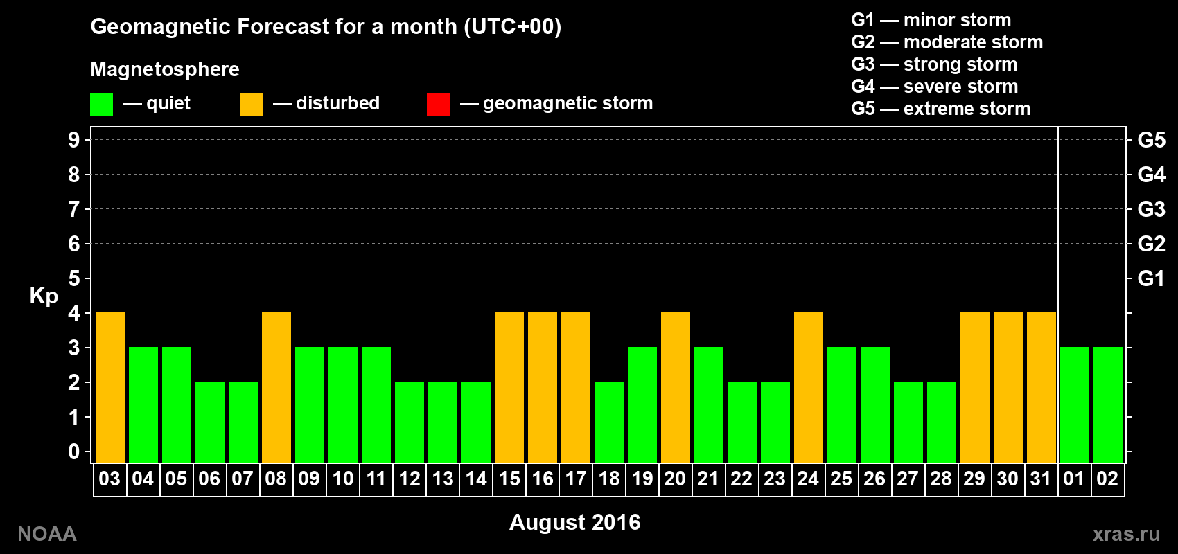 Geomagnetic index Kp forecast for the next month