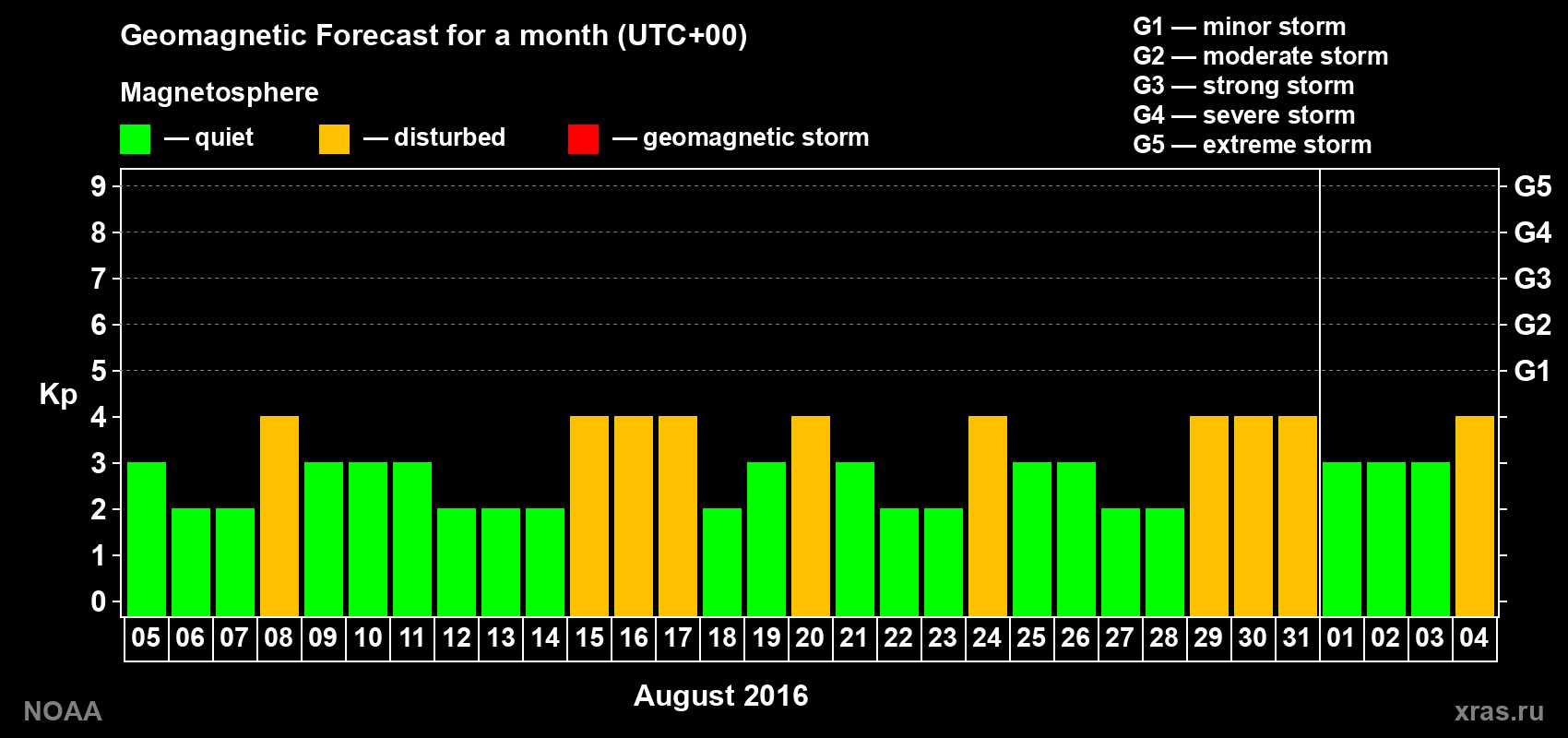 Geomagnetic index Kp forecast for the next month