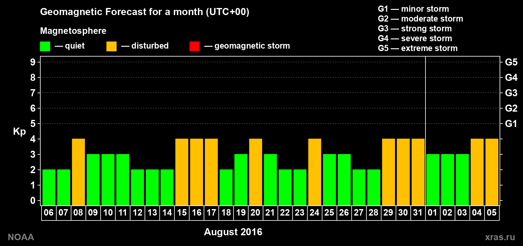 Geomagnetic index Kp forecast for the next month