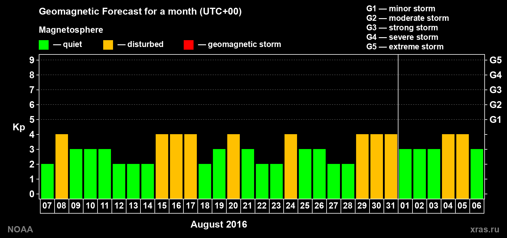 Geomagnetic index Kp forecast for the next month