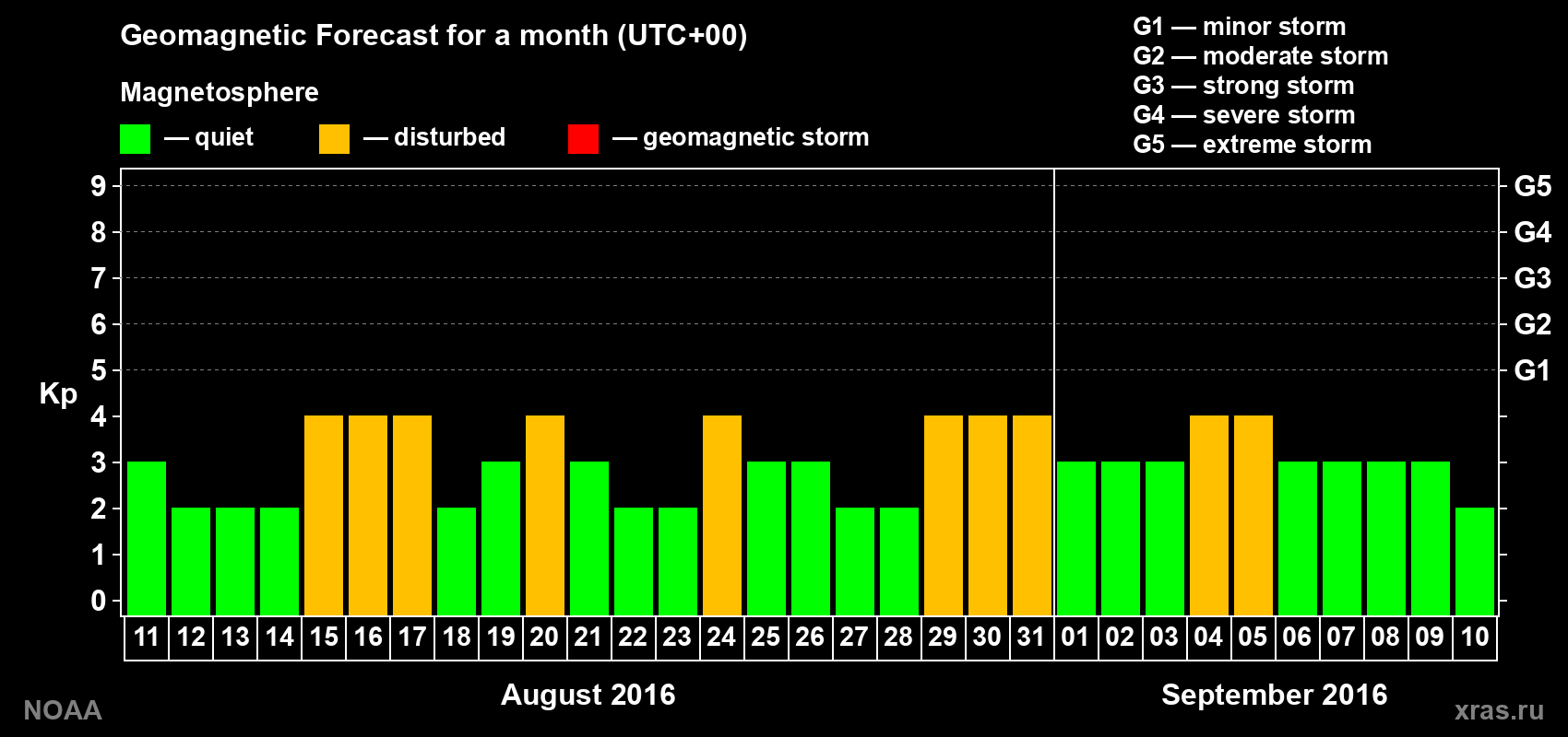 Geomagnetic index Kp forecast for the next month