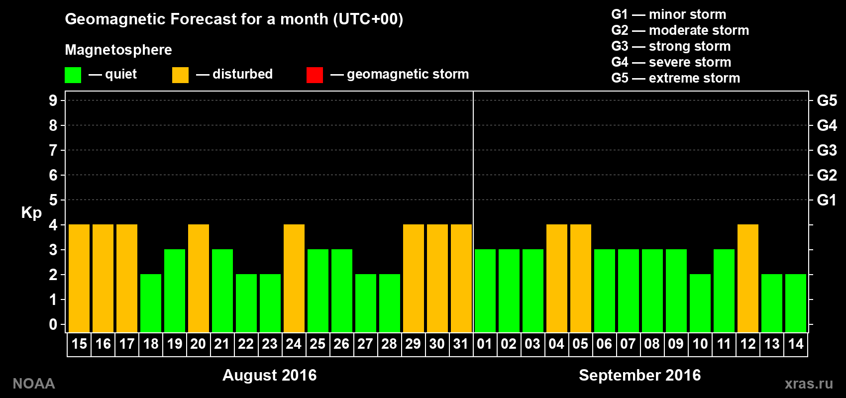 Geomagnetic index Kp forecast for the next month