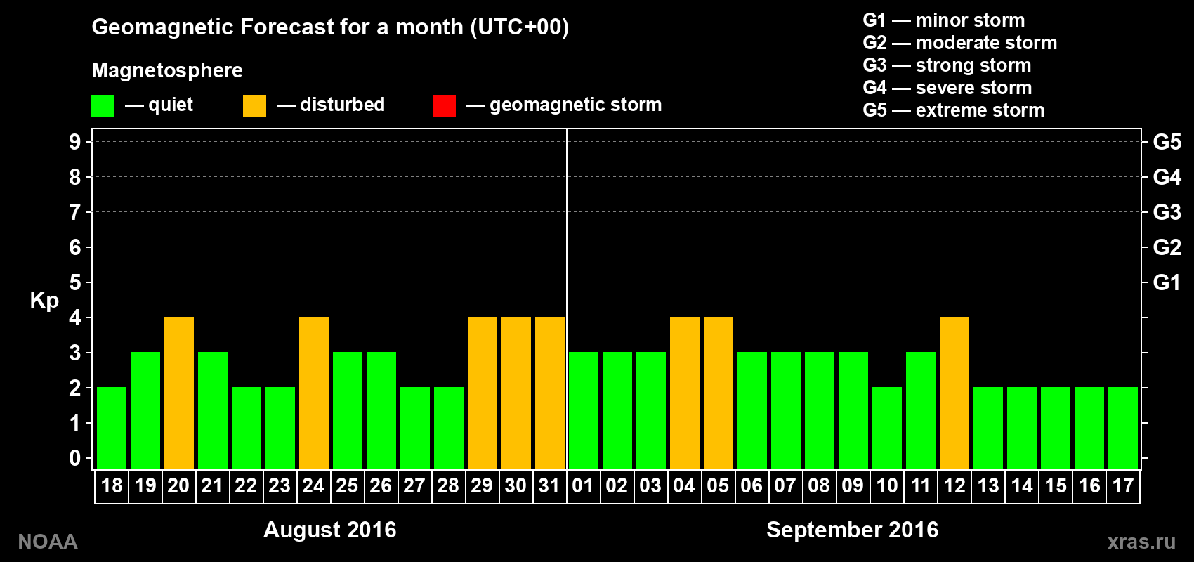 Geomagnetic index Kp forecast for the next month