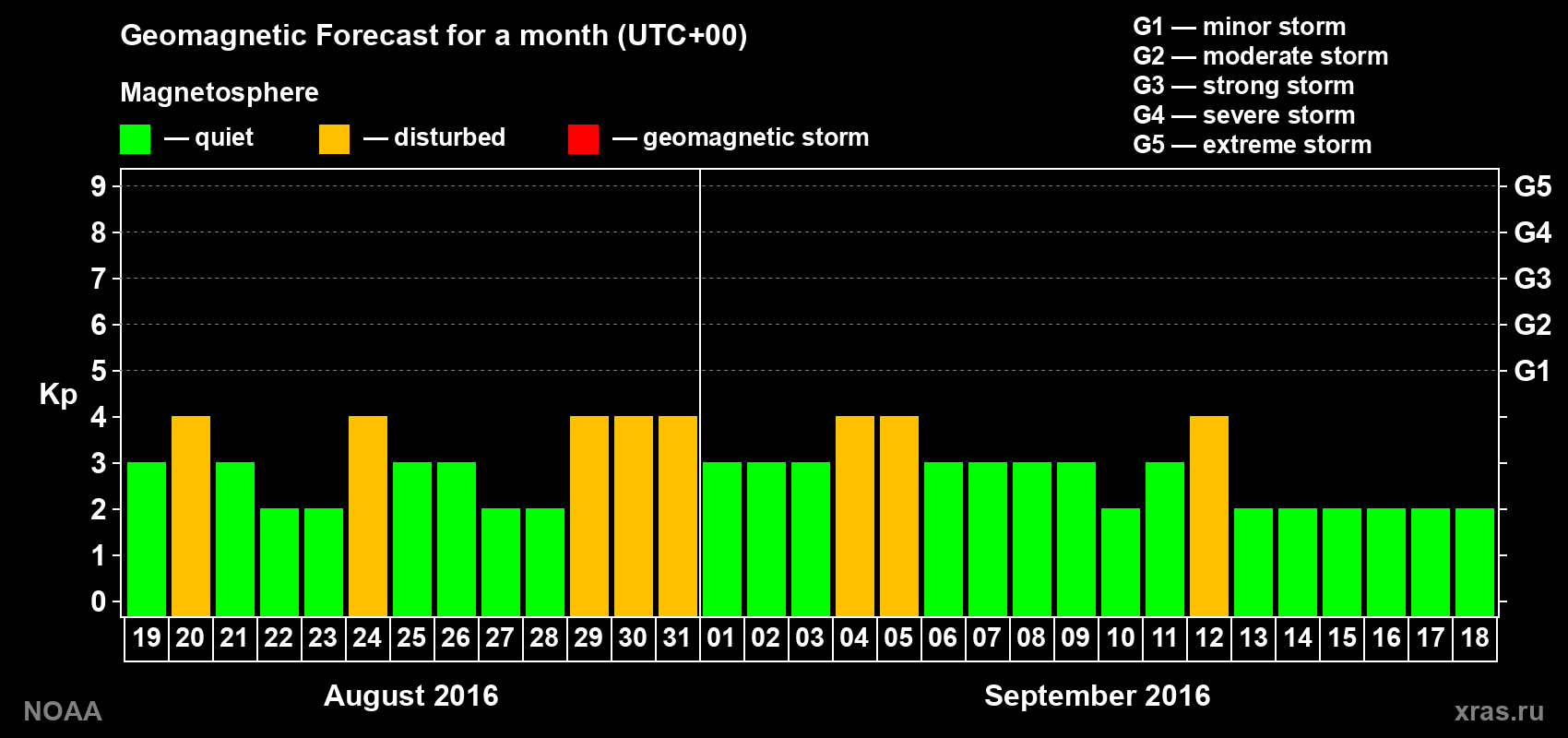 Geomagnetic index Kp forecast for the next month