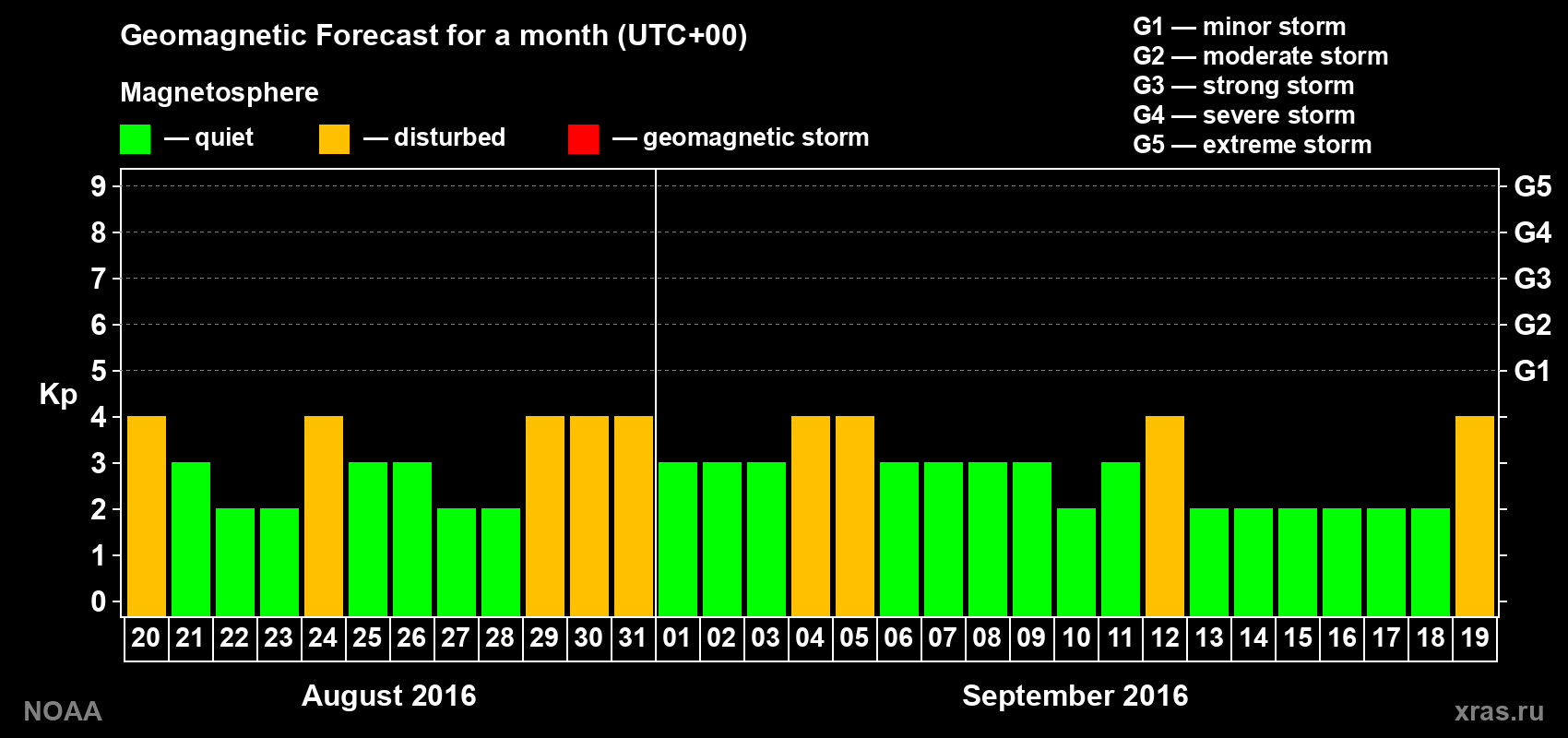 Geomagnetic index Kp forecast for the next month