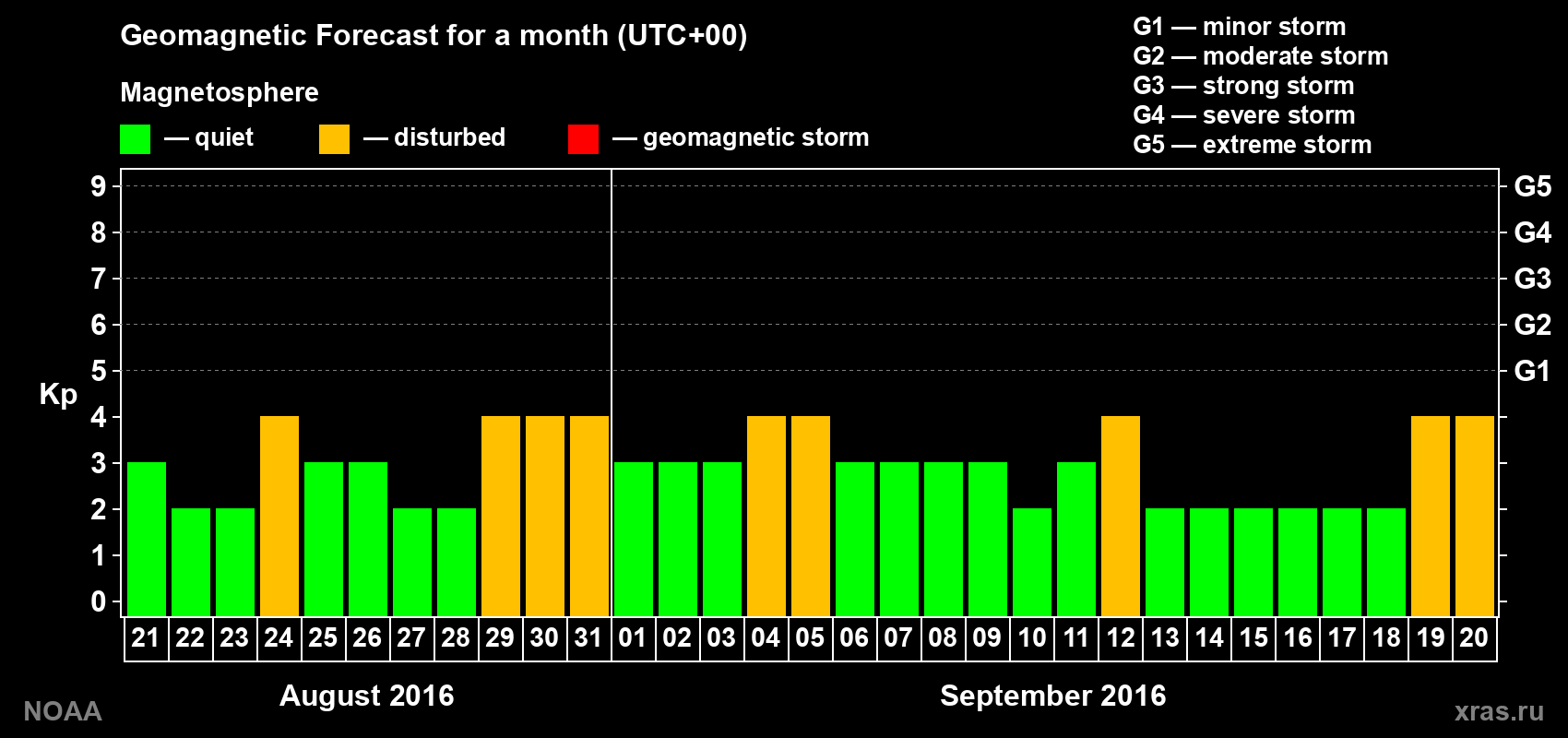 Geomagnetic index Kp forecast for the next month