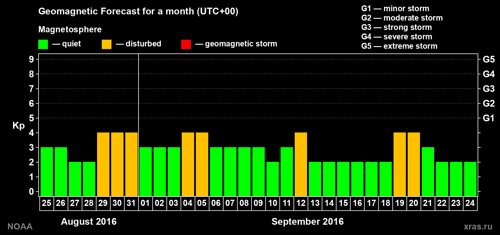Geomagnetic index Kp forecast for the next month