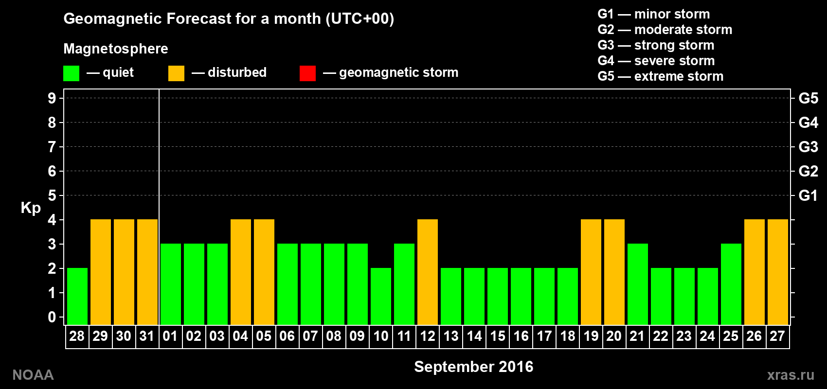 Geomagnetic index Kp forecast for the next month