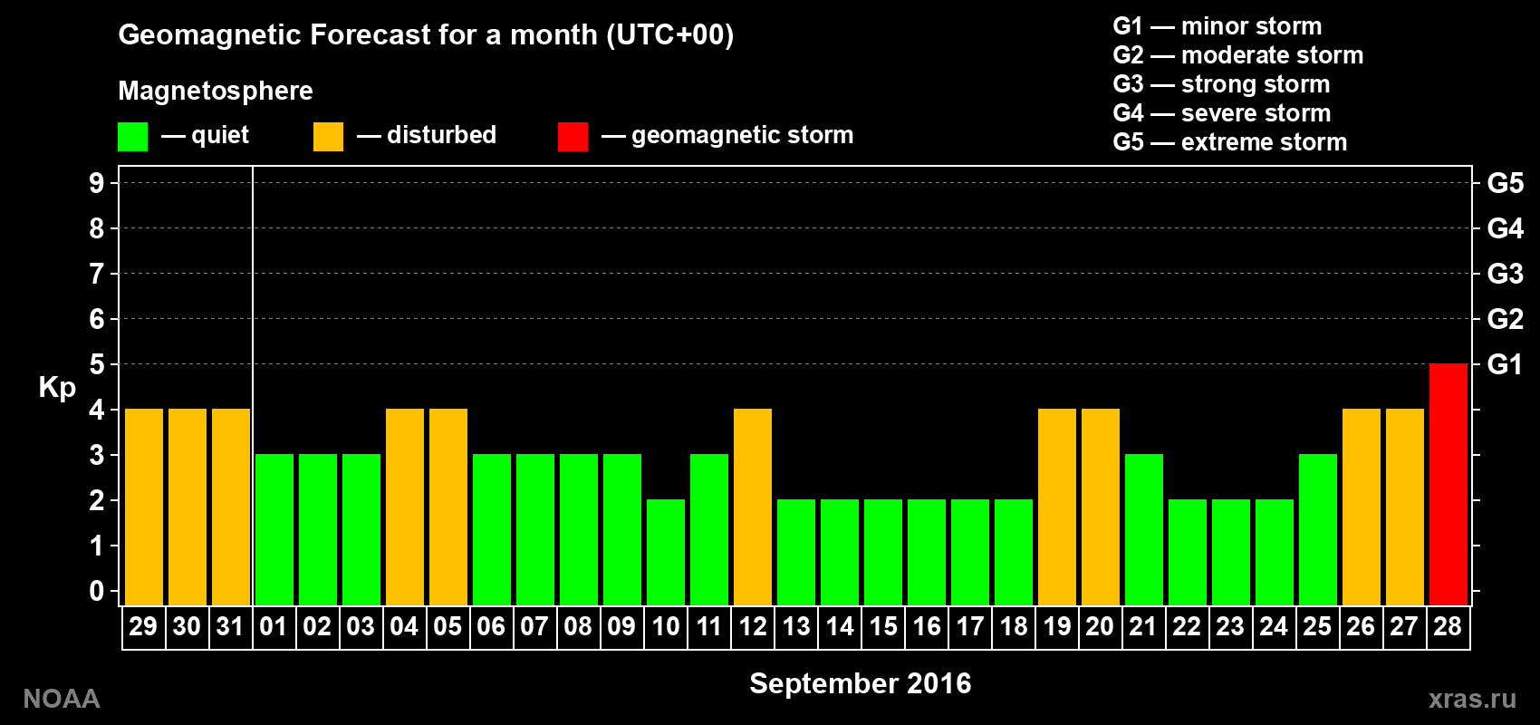 Geomagnetic index Kp forecast for the next month