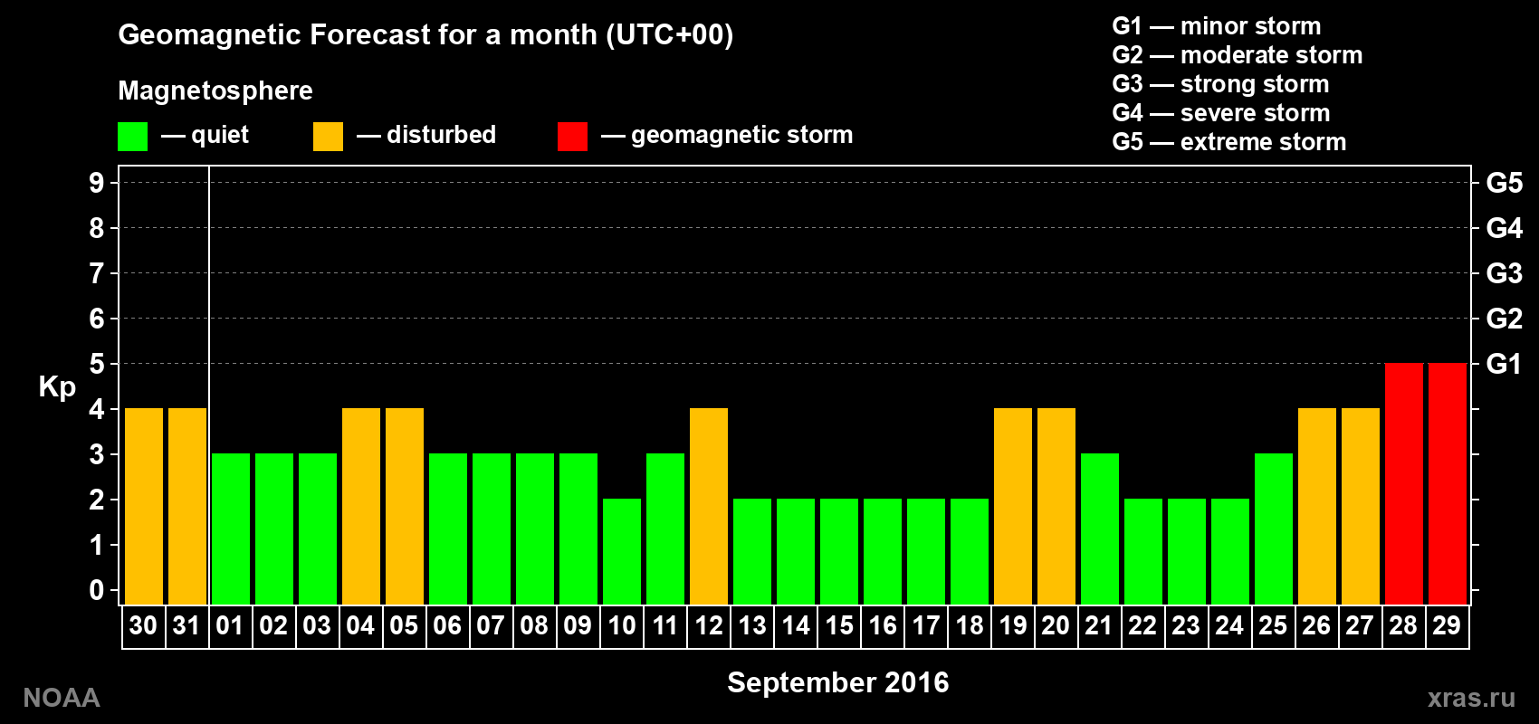 Geomagnetic index Kp forecast for the next month