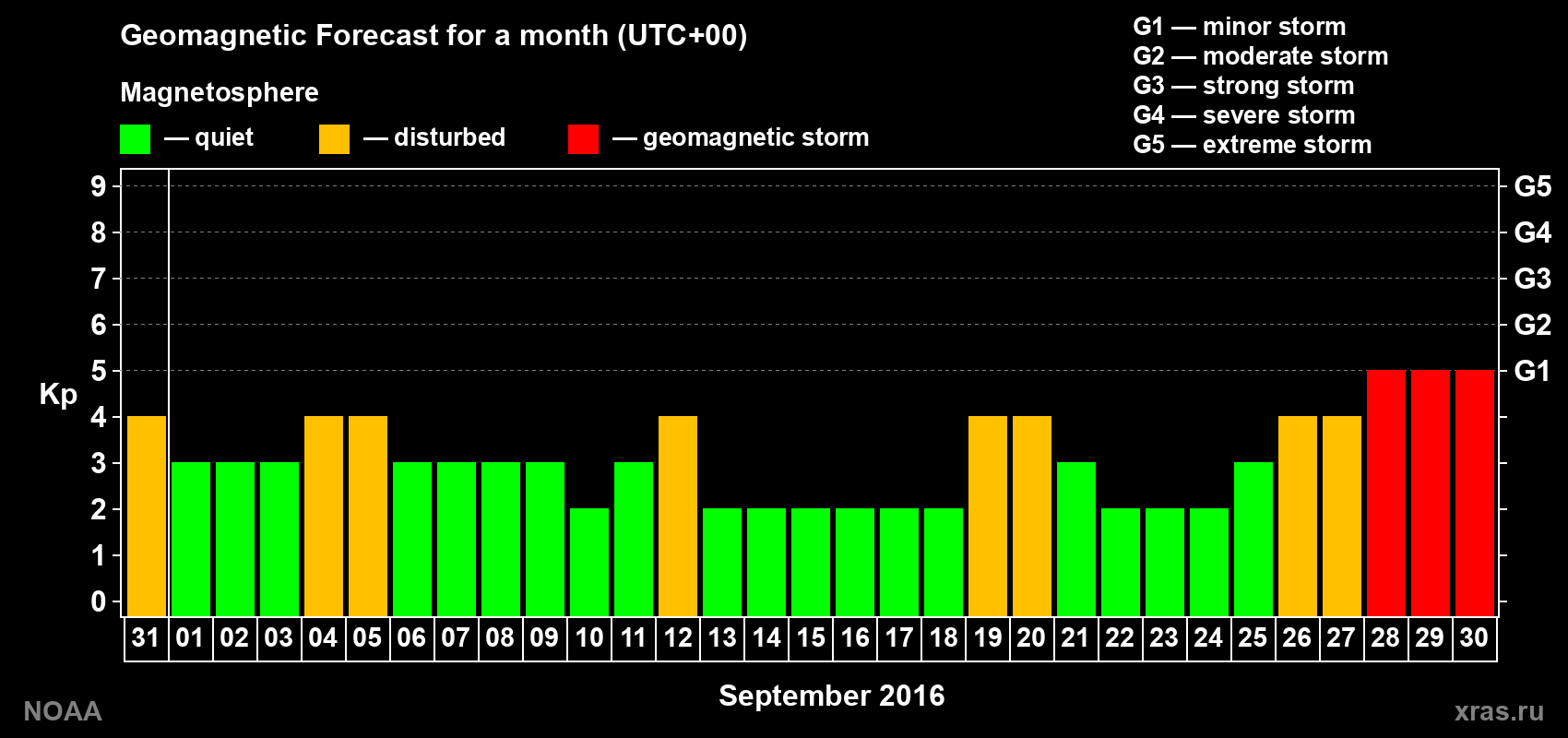 Geomagnetic index Kp forecast for the next month