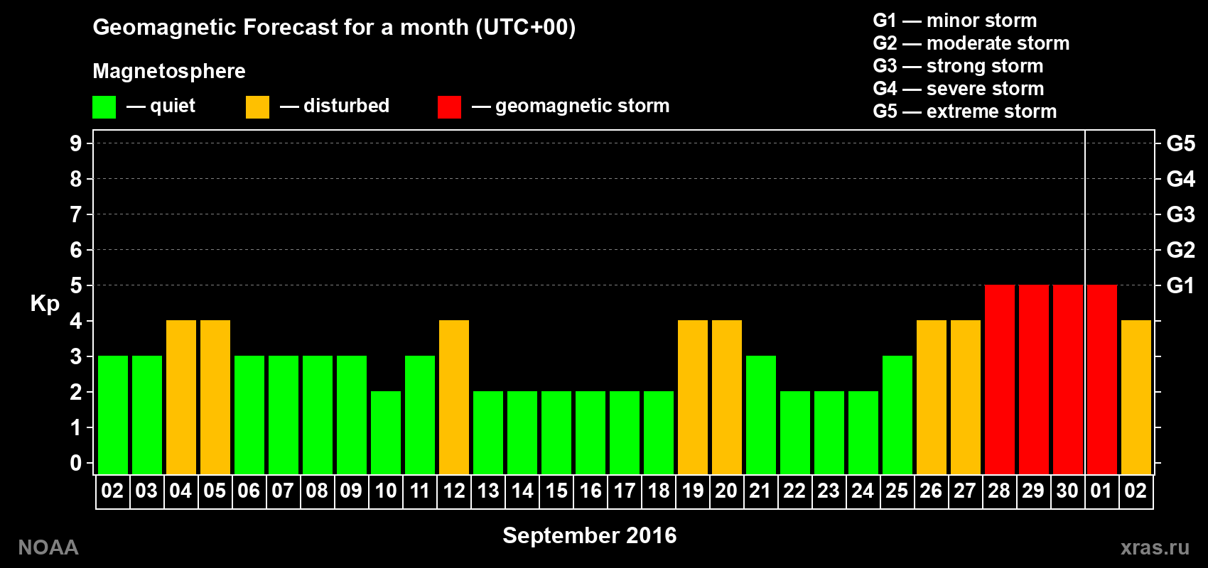 Geomagnetic index Kp forecast for the next month