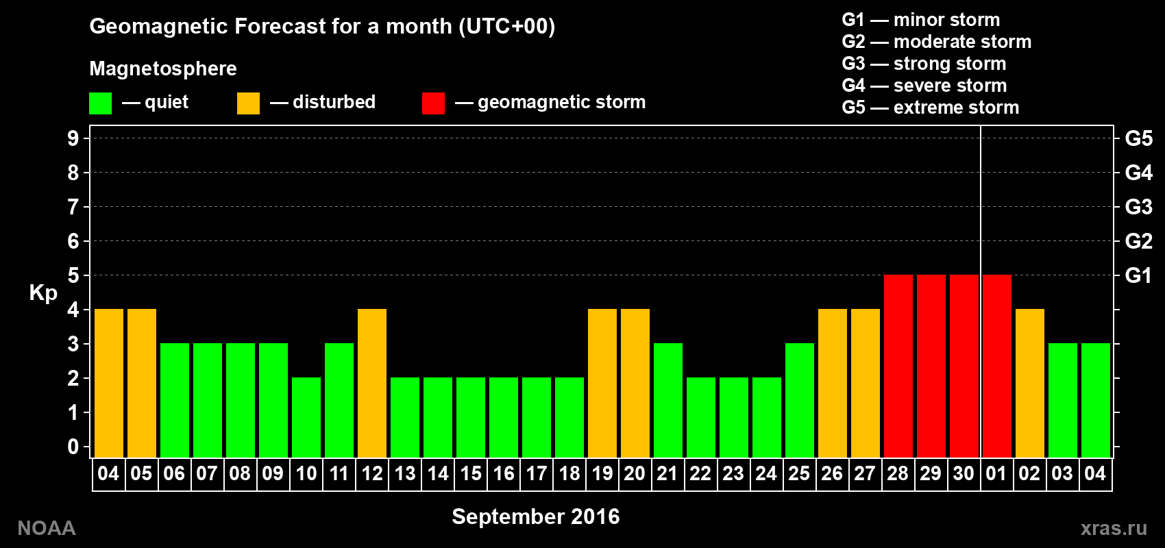 Geomagnetic index Kp forecast for the next month