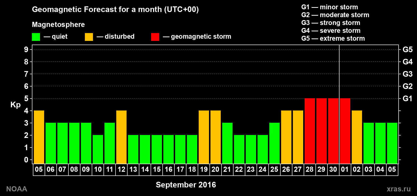 Geomagnetic index Kp forecast for the next month