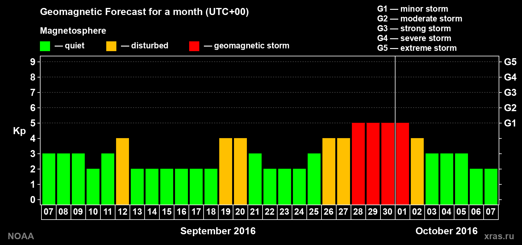 Geomagnetic index Kp forecast for the next month
