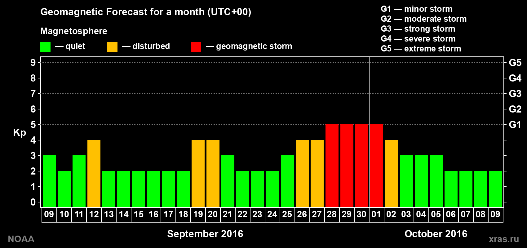 Geomagnetic index Kp forecast for the next month
