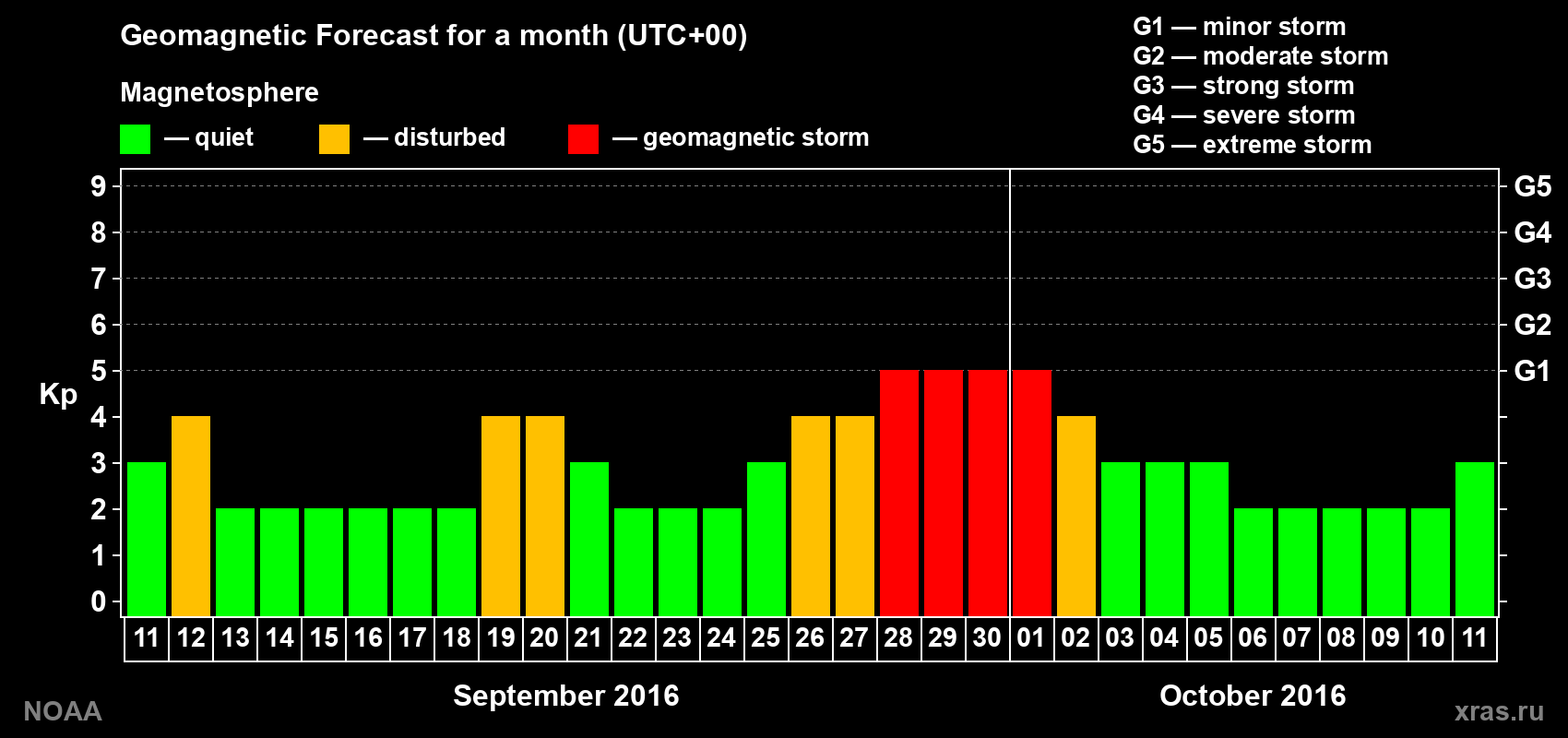 Geomagnetic index Kp forecast for the next month